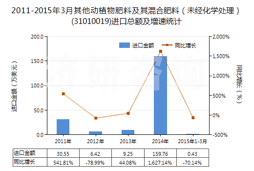 2011-2015年3月其他動植物肥料及其混合肥料（未經(jīng)化學(xué)處理）(31010019)進口總額及增速統(tǒng)計